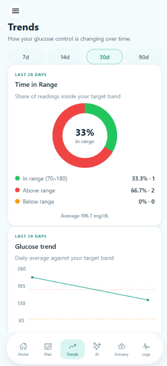 My Sugar Coach glucose trends and meal impact screen